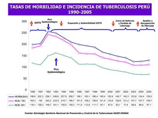 TASAS DE MORBILIDAD E INCIDENCIA DE TUBERCULOSIS PERÚ 1990-2005 Fuente: Estrategia Sanitaria Nacional de Prevención y Control de la Tuberculosis-DGSP/MINSA 