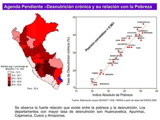 Fuente: Elaboración propia OEASIST / OGE / MINSA a partir de datos del ENDES 2000 Perú:  25.4 Se observa la fuerte relación que existe entre la pobreza y la desnutrición. Los departamentos con mayor tasa de desnutrición son Huancavelica, Apurimac, Cajamarca, Cusco y Amazonas.  Agenda Pendiente – Desnutrición crónica y su relación con la Pobreza Pearson correlation = 0.961 60 50 40 30 20 10 50 40 30 20 10 UCAYALI TUMBES TACNA SAN MARTIN PUNO PIURA PASCO MOQUEGUA MADRE DE DIOS LORETO LIMA LAMBAYEQUE LA LIBERTAD JUNIN ICA HUANUCO HUANCAVELICA CUSCO CAJAMARCA AYACUCHO AREQUIPA APURIMAC ANCASH AMAZONAS Tasa de Desnutricion crónica (%) Indice Absoluto de Pobreza 