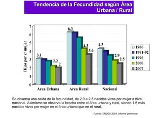 Tendencia de la Fecundidad según Área Urbana / Rural Fuente: ENDES 2004. Informe preliminar Se observa una caída de la fecundidad, de 2.9 a 2.5 nacidos vivos por mujer a nivel nacional. Asimismo se observa la brecha entre el área urbana y rural, siendo 1.6 más nacidos vivos por mujer en el área urbano que en el rural.  
