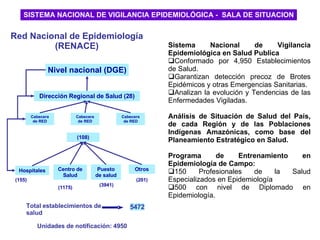 SISTEMA NACIONAL DE VIGILANCIA EPIDEMIOLÓGICA -  SALA DE SITUACION Sistema Nacional de Vigilancia Epidemiológica en Salud Publica Conformado por 4,950 Establecimientos de Salud. Garantizan detección precoz de Brotes Epidémicos y otras Emergencias Sanitarias. Analizan la evolución y Tendencias de las Enfermedades Vigiladas. Análisis de Situación de Salud del País, de cada Región y de las Poblaciones Indígenas Amazónicas, como base del Planeamiento Estratégico en Salud. Programa de Entrenamiento en Epidemiología de Campo: 150 Profesionales de la Salud Especializados en Epidemiología 500 con nivel de Diplomado en Epidemiología.  Red Nacional de Epidemiología (RENACE) Unidades de notificación: 4950  Total establecimientos de salud  Hospitales Centro de Salud Puesto de salud Otros (108) Cabecera de RED (155) (1175) (3941) (201) 5472 Cabecera de RED Cabecera de RED Nivel nacional (DGE) Dirección Regional de Salud (28) 