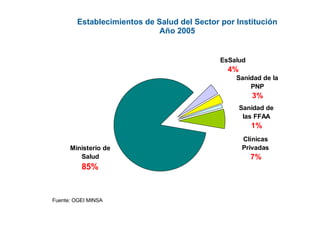 Establecimientos de Salud del Sector por Institución Año 2005 Fuente: OGEI MINSA 