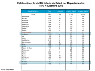 Establecimiento del Ministerio de Salud por Departamentos Perú Noviembre 2005 Fuente: OGEI MINSA 5,472 260 339 198 190 292 518 3 209 241 210 98 395 158 108 427 276 97 33 220 307 345 296 54 29 169 1,203 31 51 34 54 49 103 50 47 45 21 34 51 44 43 205 51 12 25 16 72 79 43 17 12 14 146 2 12 6 4 8 8 3 4 1 4 6 7 8 2 30 3 2 1 3 4 11 13 1 1 2 6,821 293 402 238 248 349 629 56 260 287 235 138 453 210 153 662 330 111 59 239 385 435 352 72 42 185 TOTAL Amazonas Ancash Apurimac Arequipa Ayacucho Cajamarca Callao Cusco Huancavelica Huánuco Ica Junín La Libertad Lambayeque Lima  Loreto Madre de Dios Moquegua Pasco Piura Puno San Martín Tacna Tumbes Ucayali Puesto Salud Centro Salud Hospital Total Departamento 