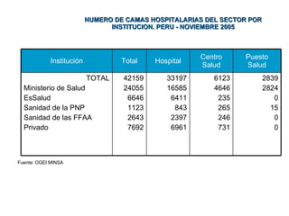 NUMERO DE CAMAS HOSPITALARIAS DEL SECTOR POR INSTITUCION. PERU - NOVIEMBRE 2005 Fuente: OGEI MINSA 2839 2824 0 15 0 0 6123 4646 235 265 246 731 33197 16585 6411 843 2397 6961 42159 24055 6646 1123 2643 7692 TOTAL Ministerio de Salud EsSalud Sanidad de la PNP Sanidad de las FFAA Privado Puesto Salud Centro Salud Hospital Total Institución 