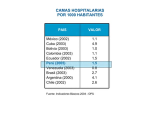 CAMAS HOSPITALARIAS POR 1000 HABITANTES Fuente: Indicadores Básicos 2004 - OPS 1.1 4.9 1.0 1.1 1.5 1.5 0.8 2.7 4.1 2.6 México (2002) Cuba (2003) Bolivia (2003) Colombia (2003) Ecuador (2002) Perú (2005) Venezuela (2003) Brasil (2003) Argentina (2000) Chile (2002) VALOR PAIS 