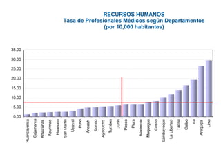 RECURSOS HUMANOS Tasa de Profesionales Médicos según Departamentos (por 10,000 habitantes) 