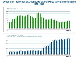 EVOLUCION HISTORICA DEL CONSUMO DE UNIDADES vs PRECIO PROMEDIO 1969 - 2006 
