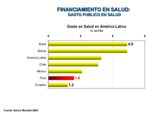 FINANCIAMIENTO EN SALUD:   GASTO PUBLICO EN SALUD Fuente: Banco Mundial 2004 