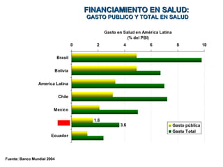 FINANCIAMIENTO EN SALUD:  GASTO PUBLICO Y TOTAL EN SALUD Fuente: Banco Mundial 2004 