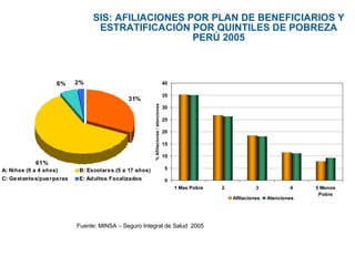 SIS: AFILIACIONES POR PLAN DE BENEFICIARIOS Y ESTRATIFICACIÓN POR QUINTILES DE POBREZA PERÚ 2005 Fuente: MINSA – Seguro Integral de Salud  2005 