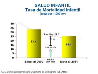 SALUD INFANTIL Tasa de Mortalidad Infantil (tasa por 1,000 nv) Fuente:  Centro Latinoamericano y Caribeño de Demografía (CELADE)-   ENDES 2004-2005 24 Lim. Sup. 29,7 Lim. Inf.17,4 
