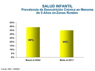 SALUD INFANTIL Prevalencia de Desnutrición Crónica en Menores de 5 Años en Zonas Rurales  Fuente: INEI – ENDES 