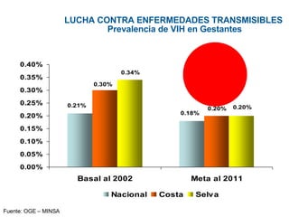 LUCHA CONTRA ENFERMEDADES TRANSMISIBLES  Prevalencia de VIH en Gestantes Fuente: OGE – MINSA 