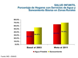 SALUD INFANTIL Porcentaje de Hogares con Servicios de Agua y Saneamiento Básico en Zonas Rurales Fuente: INEI – ENAHO 