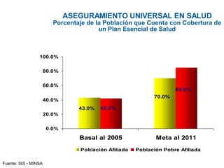 ASEGURAMIENTO UNIVERSAL EN SALUD Porcentaje de la Población que Cuenta con Cobertura de un Plan Esencial de Salud Fuente: SIS - MINSA 