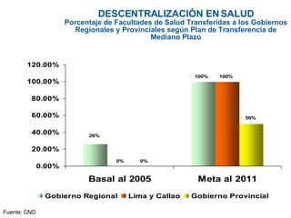DESCENTRALIZACIÓN EN SALUD Porcentaje de Facultades de Salud Transferidas a los Gobiernos Regionales y Provinciales según Plan de Transferencia de Mediano Plazo Fuente: CND 