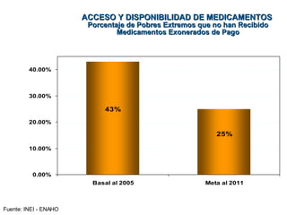 ACCESO Y DISPONIBILIDAD DE MEDICAMENTOS  Porcentaje de Pobres Extremos que no han Recibido Medicamentos Exonerados de Pago Fuente: INEI - ENAHO 