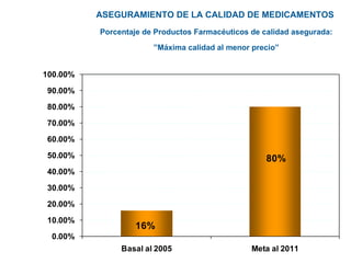 ASEGURAMIENTO DE LA CALIDAD DE MEDICAMENTOS  Porcentaje de Productos Farmacéuticos de calidad asegurada: ”Máxima calidad al menor precio” 