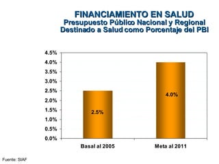 FINANCIAMIENTO EN SALUD Presupuesto Público Nacional y Regional Destinado a Salud como Porcentaje del PBI Fuente: SIAF 