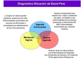 Diagnóstico Situación de Salud Perú  Agenda Inconclusa Mantener logros Nueva Agenda Nuestra incapacidad para resolver los “viejos” problemas de salud, vinculados a las enfermedades de la pobreza (carencias e infecciones) MI, MM. Enfermedades transmitidas por vectores insectos Lo logros en salud pueden perderse: esperanza de vida, Enfermedades prevenibles por vacunas ya eliminadas o controladas por debilitamiento de las inmunizaciones Nuevos retos en salud publica: Las Enfermedades Emergentes Los Accidentes de transito y la Violencia. El Envejecimiento Poblacional. 