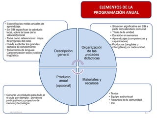 ELEMENTOS DE LA
PROGRAMACIÓN ANUAL
• Textos
• Equipo audiovisual
• Recursos de la comunidad
• Etc.
• Generar un producto para todo el
el aula por ejemplo: proyectos
participativos y proyectos de
ciencia y tecnología.
• Situación significativa en EIB a
partir del calendario comunal
• Título de la unidad
• Duración en semanas
• Aprendizajes (competencias y
capacidades)
• Productos (tangibles o
intangibles) por cada unidad.
• Especifica las metas anuales de
aprendizaje.
• En EIB especificar la sabiduría
local, sobre la base de la
valoración local
• Toma como referencia el mapa
de progreso del ciclo.
• Puede explicitar los grandes
campos de conocimiento
• Tratamiento de lenguas:
Caracterización socio y psico
lingüístico.
Descripción
general
Organización
de las
unidades
didácticas
Materiales y
recursos
Producto
anual
(opcional)
25/10/2015 11
 