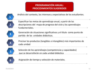 Análisis del contexto, los intereses y expectativas de los estudiantes.
1
Generación de situaciones significativas y el título como punto de
partida de las unidades didácticas.
3
Asignación de tiempo y selección de materiales.6
Selección de los aprendizajes (competencias y capacidades)
que se desarrollarán en cada unidad didáctica
5
Precisar los productos (tangibles o intangibles) más importantes de
cada unidad44
Especificar las metas de aprendizaje anual, a partir de las
descripciones del mapa de progreso del ciclo y los aprendizajes
fundamentales.
2
PROGRAMACIÓN ANUAL:
PROCEDIMIENTOS SUGERIDOS
25/10/2015 12
 