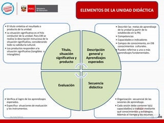 • Organización secuencial de las
sesiones de aprendizaje.
• Cada sesión debe contener la(s)
capacidad(es) a trabajar mediante
qué conocimientos y estrategias.
Además el tiempo y los recursos .
• Verifica el logro de los aprendizajes
esperados.
• Especifica situaciones de evaluación
y los instrumentos.
• Describir las metas de aprendizaje
de la unidad (a partir de lo
establecido en la PA)
• Competencias
• Capacidades e indicadores
• Campos de conocimiento, en EIB
conocimientos culturales.
• Pueden referirse a uno o más
aprendizajes fundamentales.
• El título sintetiza el resultado o
producto de la unidad.
• La situación significativa es el hilo
conductor de la unidad. Para EIB se
realiza la descripción minuciosa de la
situación significativa, considerando
todo su sabiduría cultural.
• Los productos responden a la
situación significativa (tangibles o
intangibles)
Título,
situación
significativa y
producto
Descripción
general y
Aprendizajes
esperados
Secuencia
didáctica
Evaluación
ELEMENTOS DE LA UNIDAD DIDÁCTICA
25/10/2015 15
 