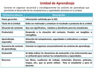Unidad de Aprendizaje
Elementos básicos Descripción
Consiste en organizar secuencial y cronológicamente las sesiones de aprendizaje que
permitirán el desarrollo de las competencias y capacidades previstas en la unidad.
Datos generales Información solicitada por la IIEE.
Título de la Unidad Debe ser motivador y sintetizar el resultado o producto de la unidad
Situación de contexto Que sea significativa, retadora y desafiante para los estudiantes.
Producto(s) Responde a la situación del contexto. Pueden ser tangibles o
intangibles.
Aprendizajes
esperados
Selección de competencias, capacidades e indicadores y campos
temáticos.
Secuencia de sesiones
de aprendizaje.
Consiste en organizar secuencialmente las sesiones de aprendizaje.
Evaluación Se debe indicar las situaciones de evaluación y los instrumentos que
se utilizarán para evaluar las competencias y capacidades.
Recursos Los libros, cuadernos de trabajo, materiales diversos, películas,
mapas, etc., que se prevé utilizar. Para el estudiante y para el
docente.
En equipo elaboran su UD
 