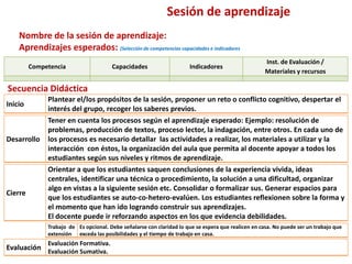 Sesión de aprendizaje
Competencia Capacidades Indicadores
Inst. de Evaluación /
Materiales y recursos
Nombre de la sesión de aprendizaje:
Aprendizajes esperados: (Selección de competencias capacidades e indicadores
Inicio
Plantear el/los propósitos de la sesión, proponer un reto o conflicto cognitivo, despertar el
interés del grupo, recoger los saberes previos.
Secuencia Didáctica
Desarrollo
Tener en cuenta los procesos según el aprendizaje esperado: Ejemplo: resolución de
problemas, producción de textos, proceso lector, la indagación, entre otros. En cada uno de
los procesos es necesario detallar las actividades a realizar, los materiales a utilizar y la
interacción con éstos, la organización del aula que permita al docente apoyar a todos los
estudiantes según sus niveles y ritmos de aprendizaje.
Cierre
Orientar a que los estudiantes saquen conclusiones de la experiencia vivida, ideas
centrales, identificar una técnica o procedimiento, la solución a una dificultad, organizar
algo en vistas a la siguiente sesión etc. Consolidar o formalizar sus. Generar espacios para
que los estudiantes se auto-co-hetero-evalúen. Los estudiantes reflexionen sobre la forma y
el momento que han ido logrando construir sus aprendizajes.
El docente puede ir reforzando aspectos en los que evidencia debilidades.
Trabajo de
extensión
Es opcional. Debe señalarse con claridad lo que se espera que realicen en casa. No puede ser un trabajo que
exceda las posibilidades y el tiempo de trabajo en casa.
Evaluación
Evaluación Formativa.
Evaluación Sumativa.
En equipo elaboran su SA
 