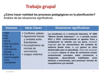 25/10/2015 6
¿Cómo hacer realidad los procesos pedagógicos en la planificación?
Análisis de las situaciones significativas
Trabajo grupal
Insumos Ideas Claves Situaciones significativas
 PER
 PEI
 PAT
 PCI.E
 Plan de tutoría
 Plan de
Convivencia
Escolar
 Plan de la
buena acogida
a los
estudiantes
 Conflictos, peleas.
 Agresiones físicas
y verbales entre.
Estudiantes.
 Incumplimiento de
normas de
convivencia.
 Juegos violentos
Los estudiantes de la Institución Educativa N° 5006
“Alberto Secada Sotomayor”, en el período escolar
2013 y 2014, continuamente se agreden física y
verbalmente en relación con sus pares, situación
originada por las características del contexto de
violencia donde viven, lo que genera un clima
desfavorable para el aprendizaje. Ante esta situación
se propone mejorar el clima de convivencia escolar
compartiendo conceptos sobre convivencia e
integración, desarrollando habilidades socio
afectivas y emocionales, para promover vínculos de
compañerismo y/o amistad.
 
