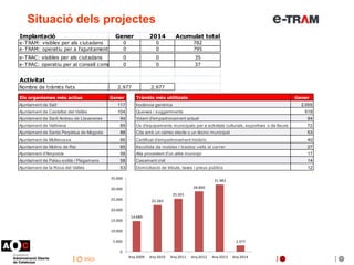 Situació dels projectes
2014

Acumulat total

e-TRAM: visibles per als ciutadans
0
e-TRAM: operatiu per a l'ajuntament usu...