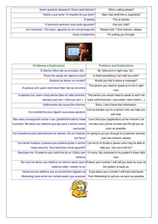 Quem gostaria/ desejaria? Quem está falando?
Sobre o que seria / A respeito do que seria?

Who's calling please?
May I ask what this is regarding?

É ele/ela.

This is he/she.

O senhor/a senhora/ você pode aguardar?

Can you hold?

Um momento. / Por favor, aguarde só um minuto/segundo.
Estou transferindo.

Problemas e Explicações

Please hold. / One moment, please.
I'm putting you through.

Problems and Explanations

O Senhor Silva não se encontra. Ele...
Posso lhe ajudar em alguma coisa?
Gostaria de deixar um recado?
A pessoa com quem você deve falar não se encontra.

Mr. Silva isn't in right now. He...
Is there something I can help you with?
Would you like to leave a message?
The person you need to speak to is not in right
now.

A pessoa com quem você precisa falar só volta amanhã / The person you would need to speak to won't be
semana que vem / mês que vem (...) back until tomorrow / next week / next month (...)
Infelizmente não posso lhe informar.
Vou transferi-lo para alguém que possa ajudá-lo.

Sorry, I don't have that information.
Let me transfer you to a person who can help you
with that.

Não estou conseguindo achar o seu (pedido/formulário) neste I can't find your (application) at the moment. Let
momento. Me deixe seu telefone que ligo para o senhor assim
que puder.

me take your phone number and I'll call you as
soon as possible.

Vou transferi-lo para (atendimento ao cliente). Só um instante, I'm going to put you through to (customer service).
por favor.

Just one moment, please.

Vou tentar localizar a pessoa que poderia ajudar o senhor Let me try to locate a person who may be able to
nesse assunto. O(a) senhor(a) /você aguarda?

help you. Can you hold on?

Desculpe-me. O sistema caiu/ está fora do ar / Estou sem I'm sorry. My computer's/ my system's down right
sistema.

now.

Se você me deixar seu telefone eu retorno assim que o If leave your number I will call you back as soon as
sistema voltar / estiver no ar.

the system is back up.

Deixe-me seu telefone que eu encaminho (alguém do

If you leave your number I will have (someone

Marketing) para entrar em contato assim que possível.

from Marketing) to call you as soon as possible

 