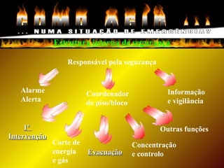 Estrutura interna de segurança
Responsável pela segurança
Coordenador
de piso/bloco
Alarme
Alerta
Informação
e vigilância
Outras funções
Concentração
e controloEvacuaçãoEvacuação
Corte de
energia
e gás
1ª1ª
IntervençãoIntervenção
 