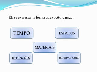 Ela se expressa na forma que você organiza:

TEMPO

ESPAÇOS

MATERIAIS
INTENÇÕES

INTERVENÇÕES

 