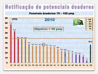 11Necessidade estimada e transplantes - 2010Necessidade pmpCórneas:     90 Rim:             70Fígado:        30Pulmão:        8Coração:       8Pâncreas:     375%35%25%11%4%23%