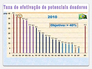Listas de espera para transplanteMortalidade vs. tempo