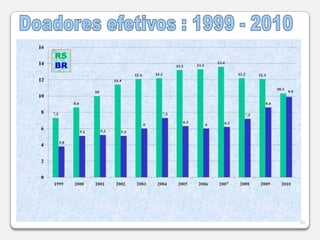  Doadores falecidos14Obstáculos aos transplantes     risco cirúrgico