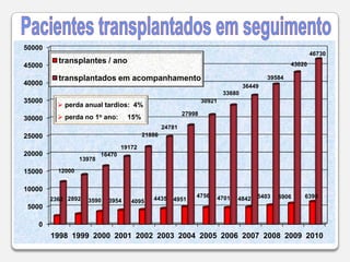 perda do enxerto por rejeição aguda