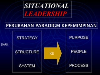 SITUATIONAL
           LEADERSHIP
   PERUBAHAN PARADIGM KEPEMIMPINAN

        STRATEGY
        STRATEGY         PURPOSE
                         PURPOSE
DARI:

        STRUCTURE
        STRUCTURE   KE
                         PEOPLE
                         PEOPLE
                    KE


         SYSTEM
         SYSTEM          PROCESS
                         PROCESS
 