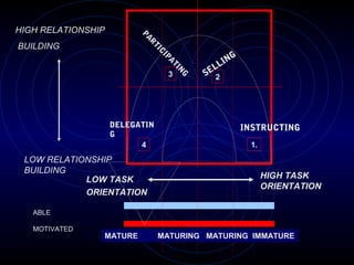Situasional leadership | PPT