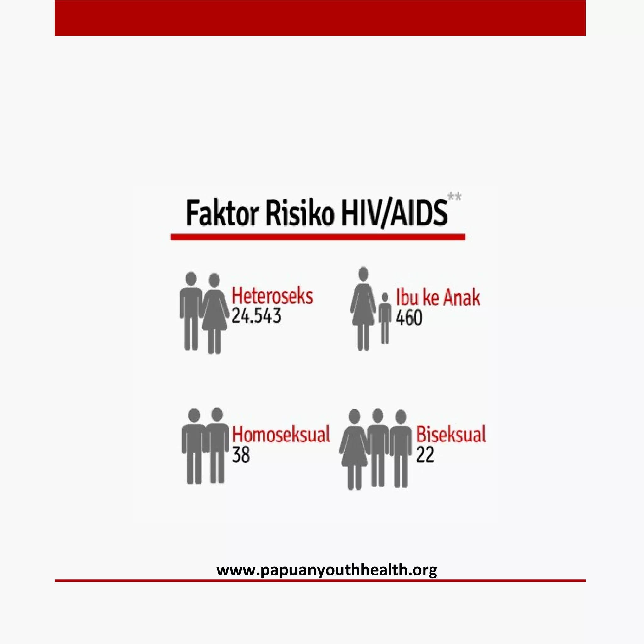 INFOGRAFIS: Situasi terkini hiv aids di papua | PPT
