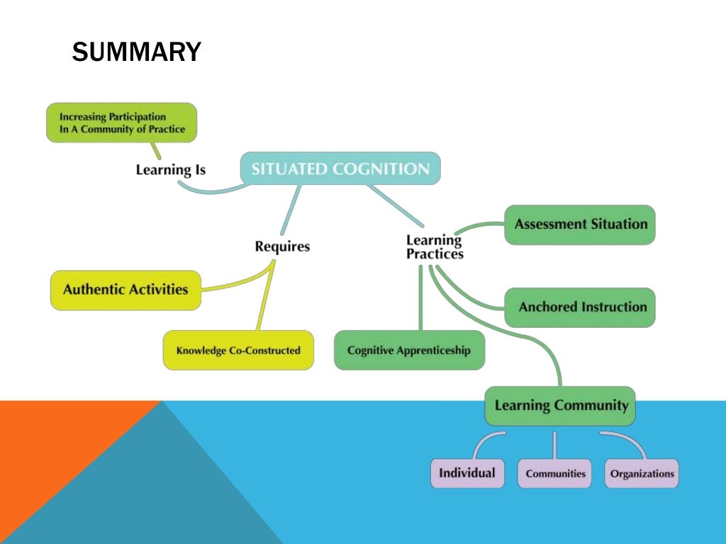 Situated cognition