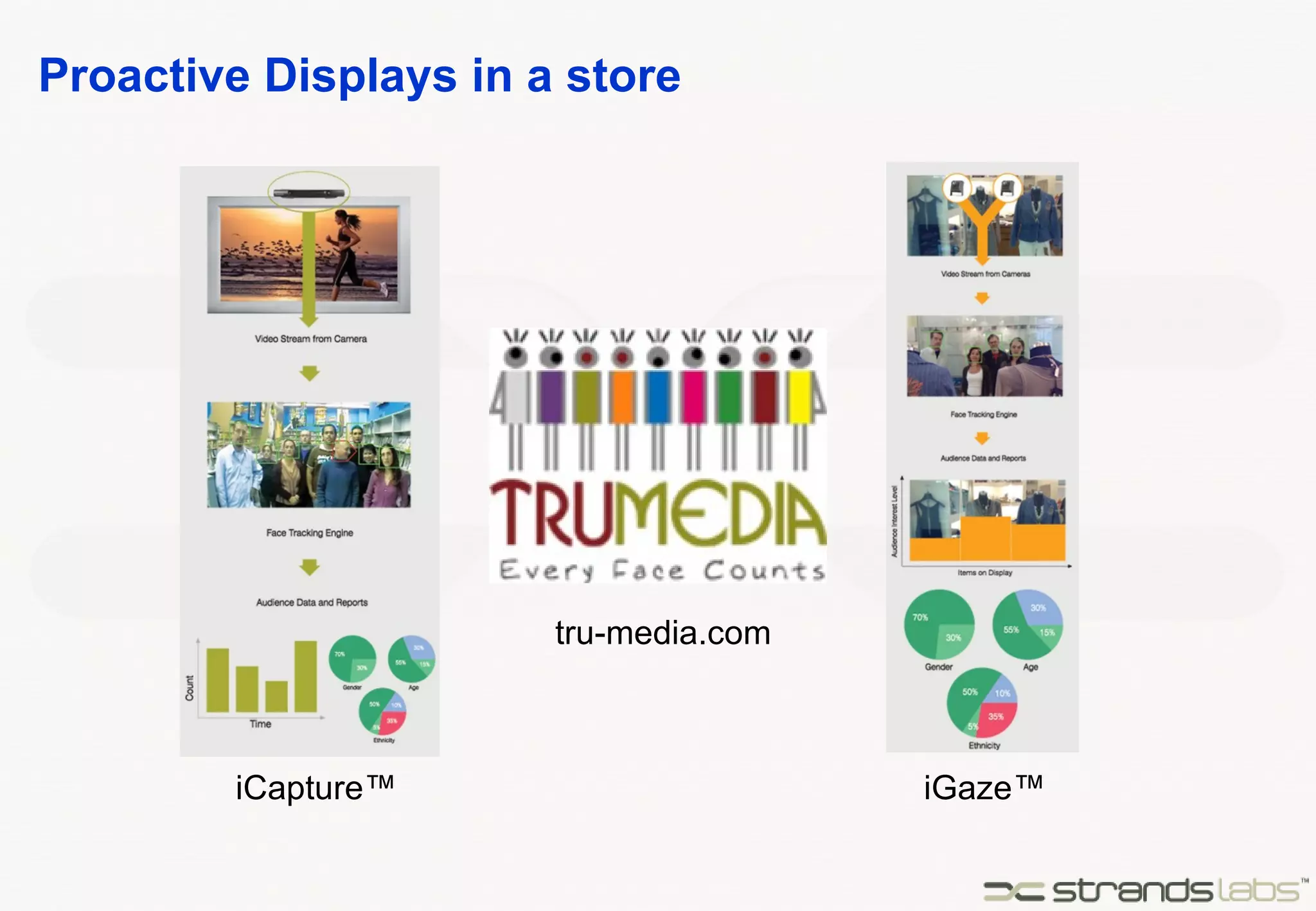 Proactive Displays in a store iCapture™ iGaze™ tru-media.com 
