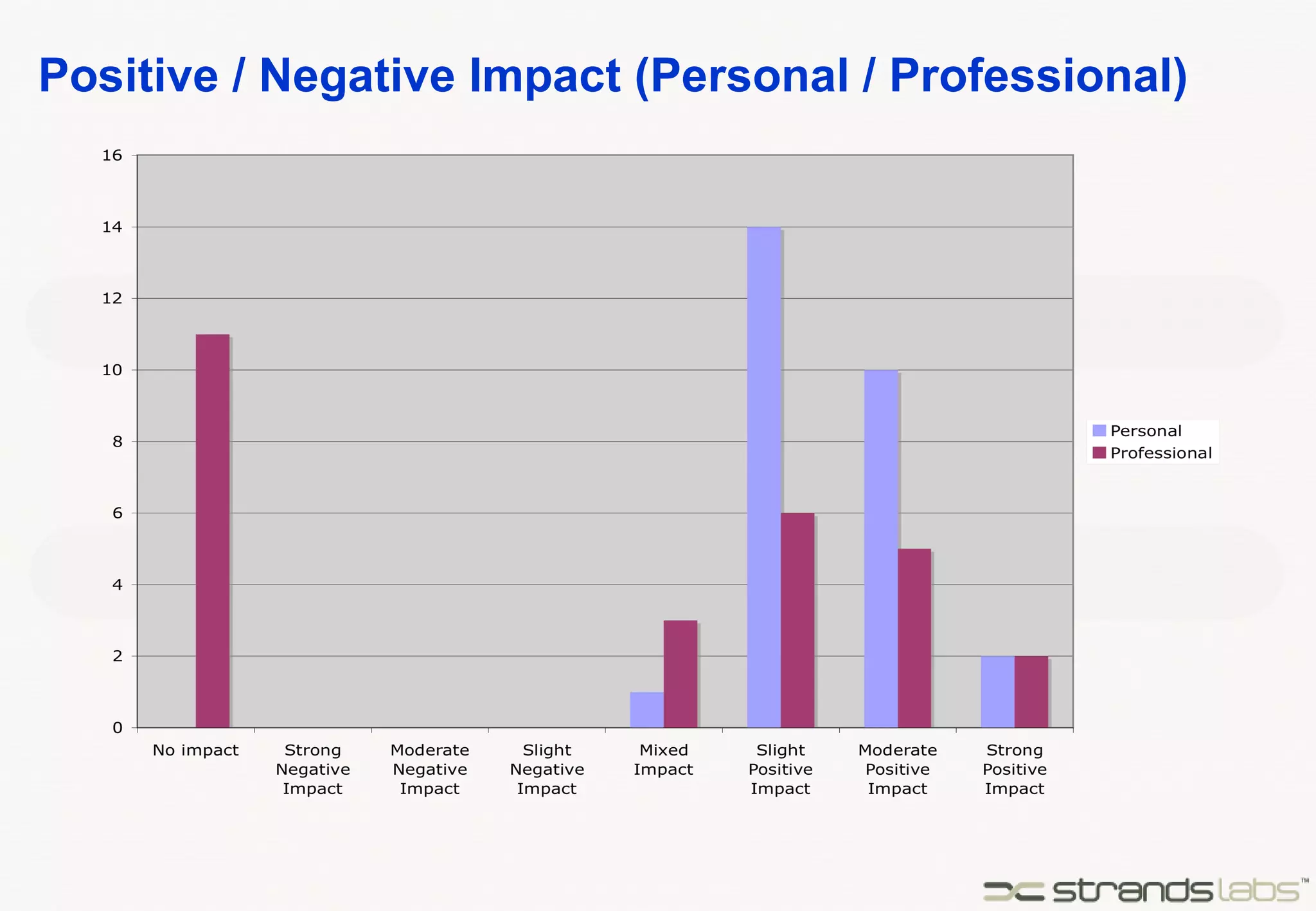 Positive / Negative Impact (Personal / Professional) 