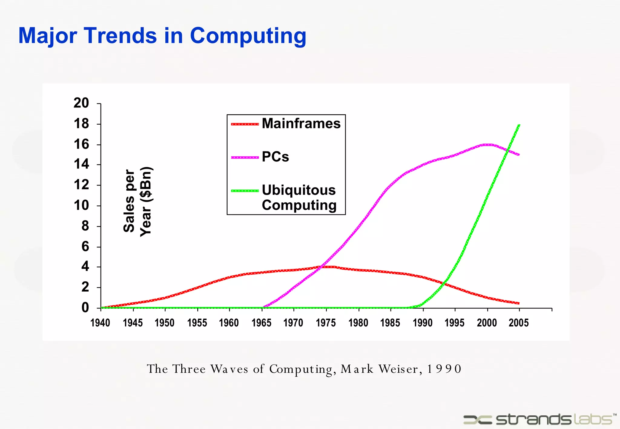 Major Trends in Computing The Three Waves of Computing, Mark Weiser, 1990 