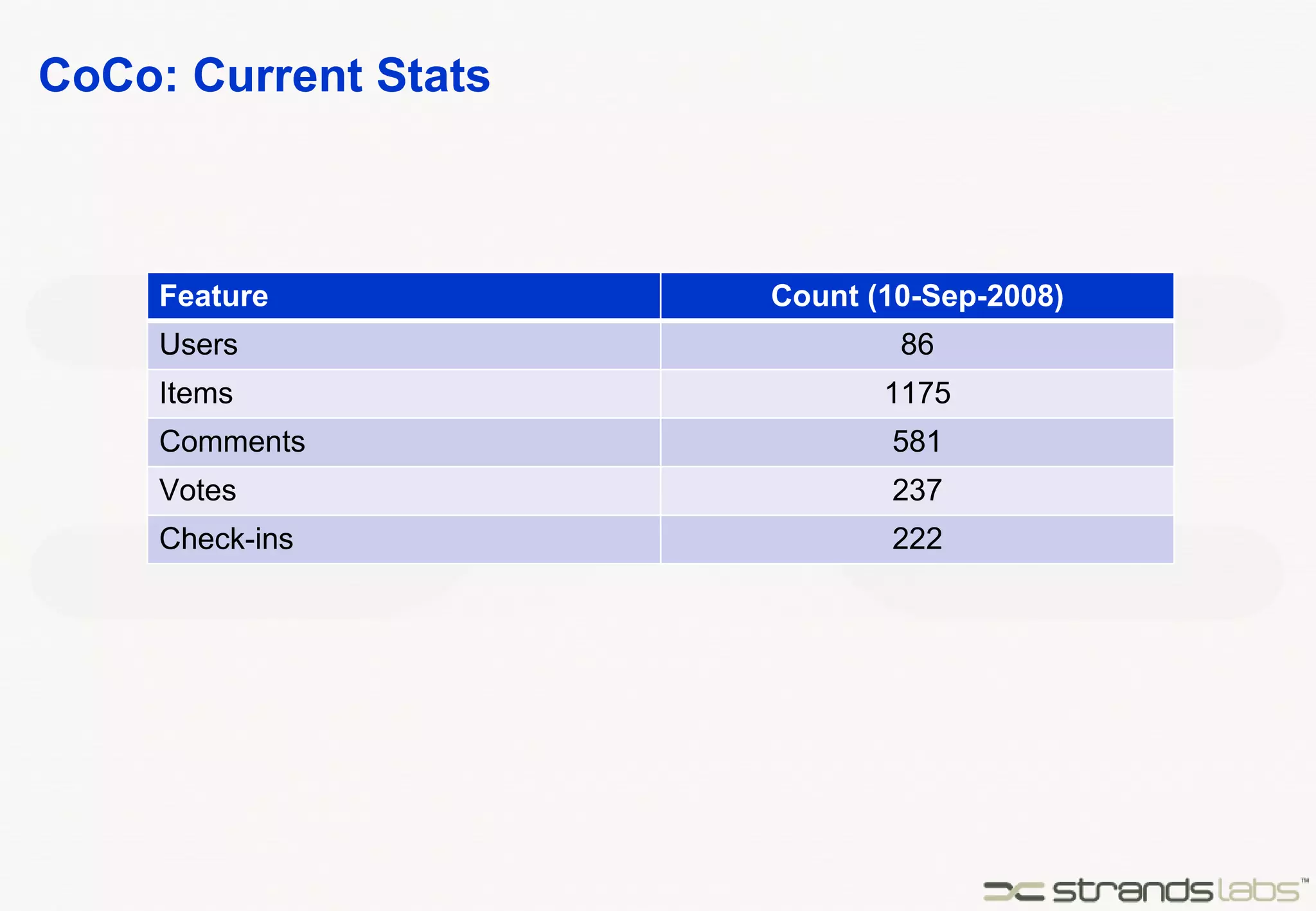 CoCo: Current Stats Feature Count (10-Sep-2008) Users 86 Items 1175 Comments 581 Votes 237 Check-ins 222 