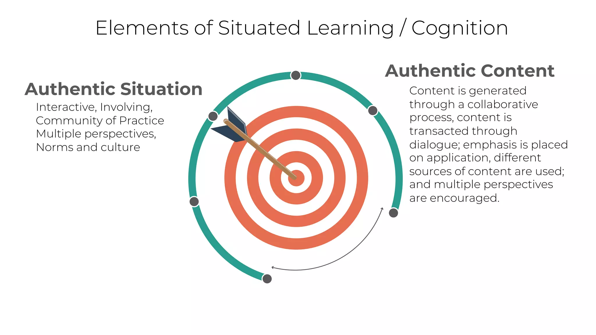 Authentic Situation
Elements of Situated Learning / Cognition
Authentic Content
Content is generated
through a collaborative
process, content is
transacted through
dialogue; emphasis is placed
on application, different
sources of content are used;
and multiple perspectives
are encouraged.
Interactive, Involving,
Community of Practice
Multiple perspectives,
Norms and culture
 