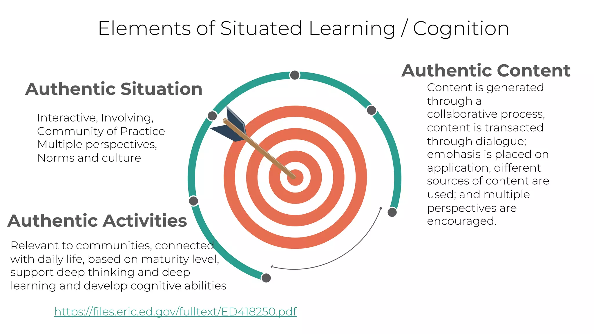 Authentic Situation
Elements of Situated Learning / Cognition
Authentic Content
Content is generated
through a
collaborative process,
content is transacted
through dialogue;
emphasis is placed on
application, different
sources of content are
used; and multiple
perspectives are
encouraged.
Interactive, Involving,
Community of Practice
Multiple perspectives,
Norms and culture
https://files.eric.ed.gov/fulltext/ED418250.pdf
Authentic Activities
Relevant to communities, connected
with daily life, based on maturity level,
support deep thinking and deep
learning and develop cognitive abilities
 