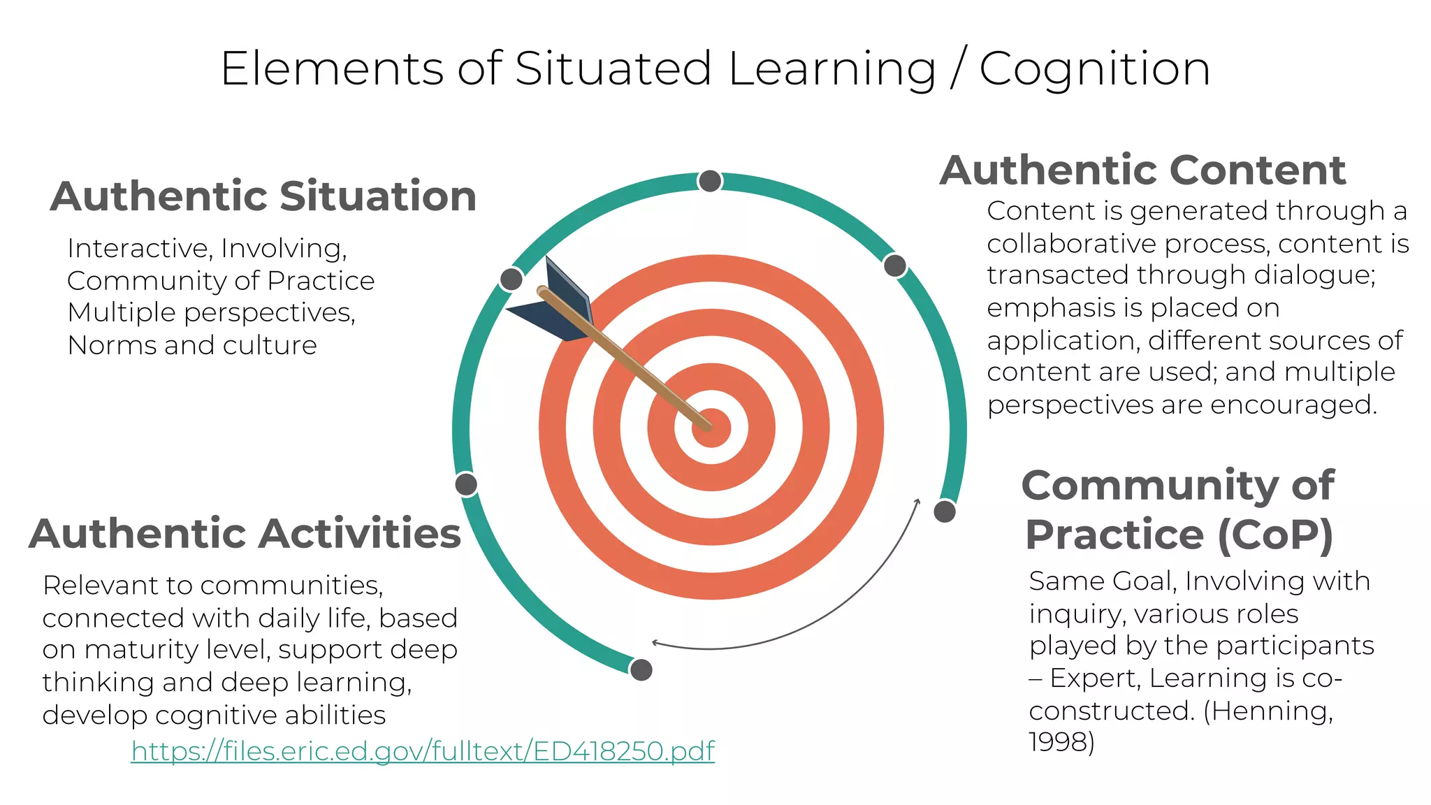 Authentic Situation
Elements of Situated Learning / Cognition
Authentic Content
Content is generated through a
collaborative process, content is
transacted through dialogue;
emphasis is placed on
application, different sources of
content are used; and multiple
perspectives are encouraged.
Interactive, Involving,
Community of Practice
Multiple perspectives,
Norms and culture
Community of
Practice (CoP)
Same Goal, Involving with
inquiry, various roles
played by the participants
– Expert, Learning is co-
constructed. (Henning,
1998)
https://files.eric.ed.gov/fulltext/ED418250.pdf
Authentic Activities
Relevant to communities,
connected with daily life, based
on maturity level, support deep
thinking and deep learning,
develop cognitive abilities
 