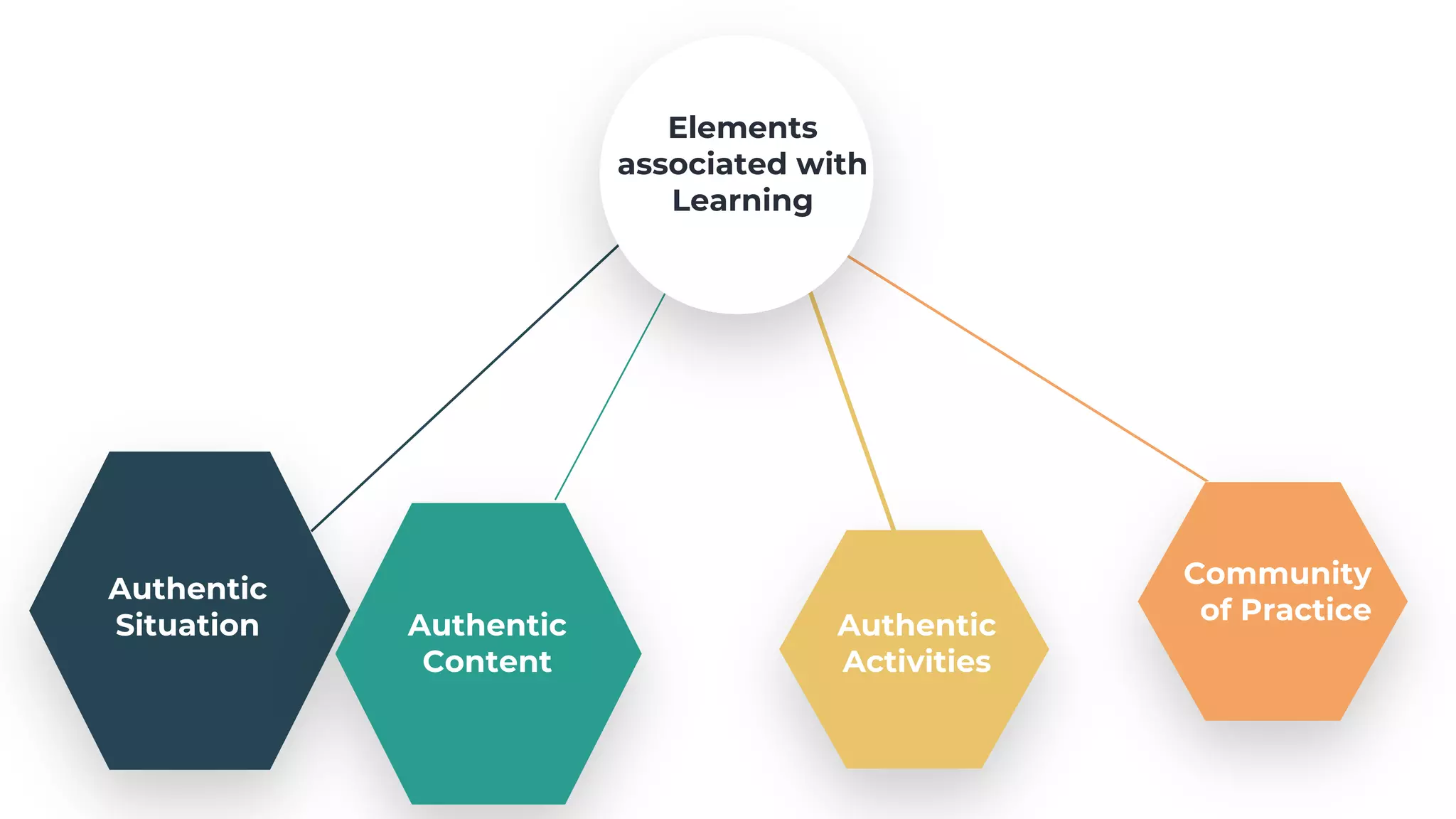 Authentic
Situation
Elements
associated with
Learning
Authentic
Content
Authentic
Activities
Community
of Practice
 