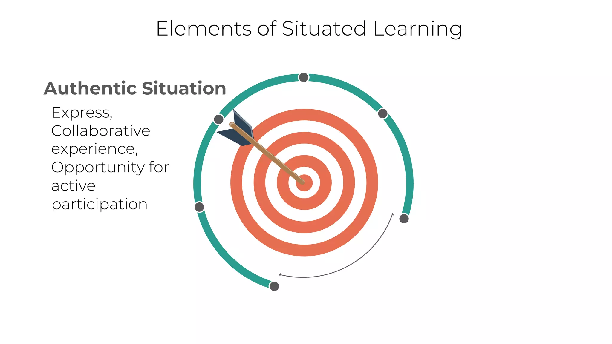 Authentic Situation
Elements of Situated Learning
Express,
Collaborative
experience,
Opportunity for
active
participation
 